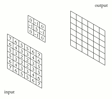 A kernel sliding across an image during convolution. At each position it multiplies its values against the pixels underneath and sums the result.