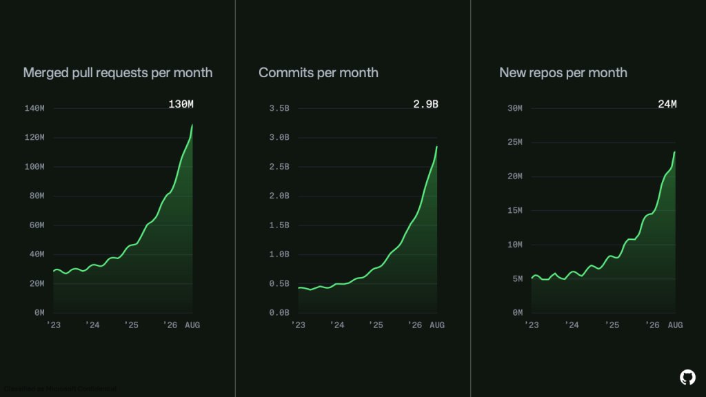 Chart showing GitHub usage increasing