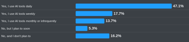Stack Overflow developer survey results on AI tool adoption